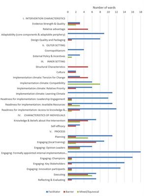 Contextual Barriers and Enablers to Safewards Implementation in Victoria, Australia: Application of the Consolidated Framework for Implementation Research